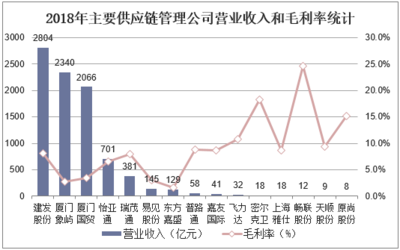 2019年中國(guó)供應(yīng)鏈管理服務(wù)行業(yè)市場(chǎng)現(xiàn)狀與競(jìng)爭(zhēng)格局分析